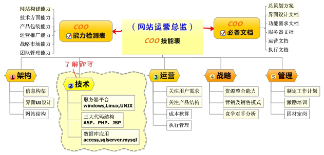 網(wǎng)站運(yùn)營(yíng)總監(jiān)之路