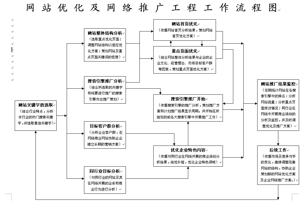 網(wǎng)站運(yùn)營(yíng)之網(wǎng)站推廣的具體流程