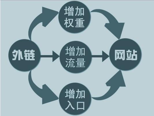 網(wǎng)站運(yùn)營之怎么做SEO外鏈優(yōu)化的方法教程？