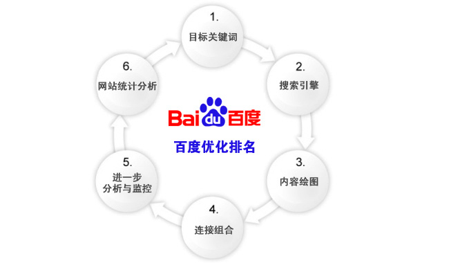 網(wǎng)站運(yùn)營之百度排名規(guī)則及算法總結(jié)