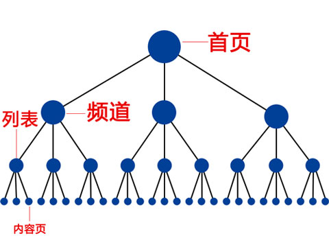 網(wǎng)站運(yùn)營(yíng)之網(wǎng)站站內(nèi)權(quán)重如何傳遞
