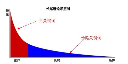 鄭州網(wǎng)站建設之如何拓展長尾關鍵詞